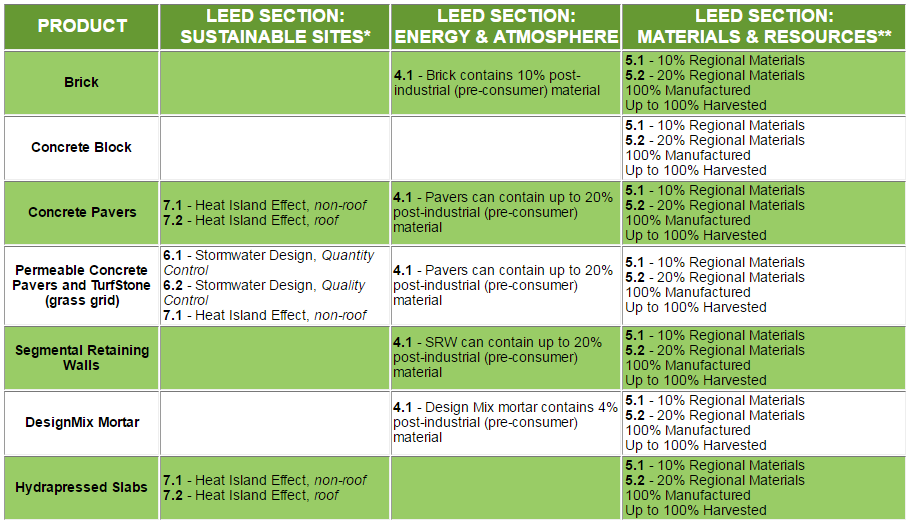 Leed Point System Chart